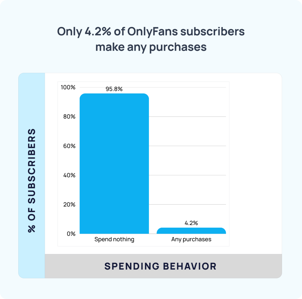 Study Reveals Spending Patterns and Income Disparities on OnlyFans