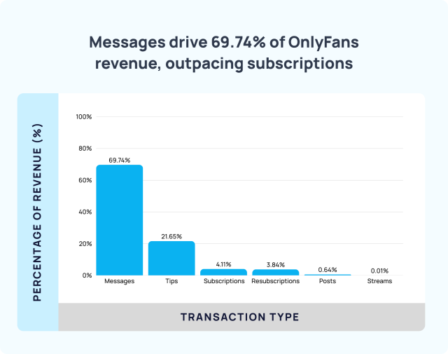 Study Reveals Spending Patterns and Income Disparities on OnlyFans