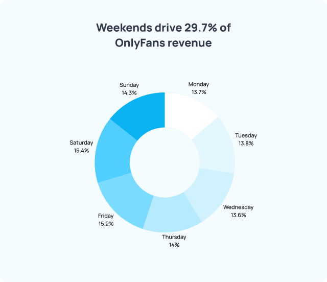 Study Reveals Spending Patterns and Income Disparities on OnlyFans