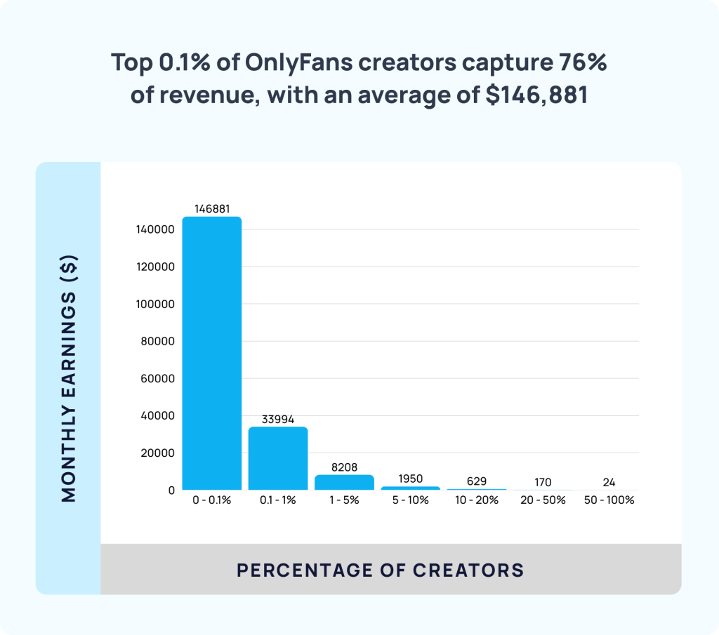 Study Reveals Spending Patterns and Income Disparities on OnlyFans